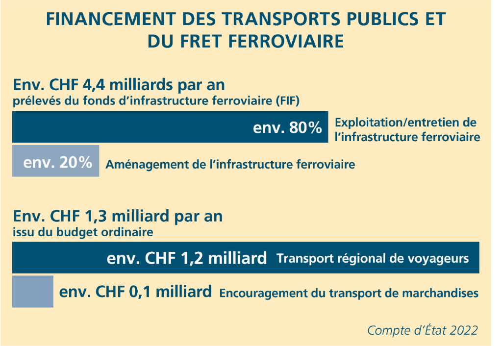 Financing of public transport