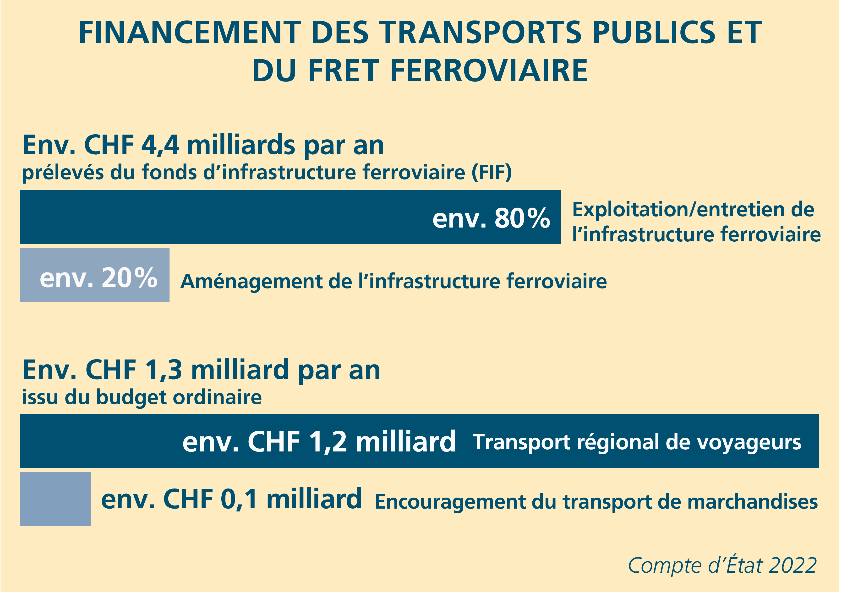 Financing of public transport