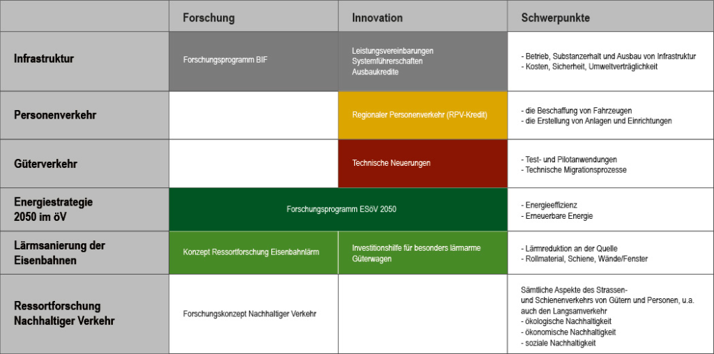 Tabelle Forschungs- und Innovationsprogramme