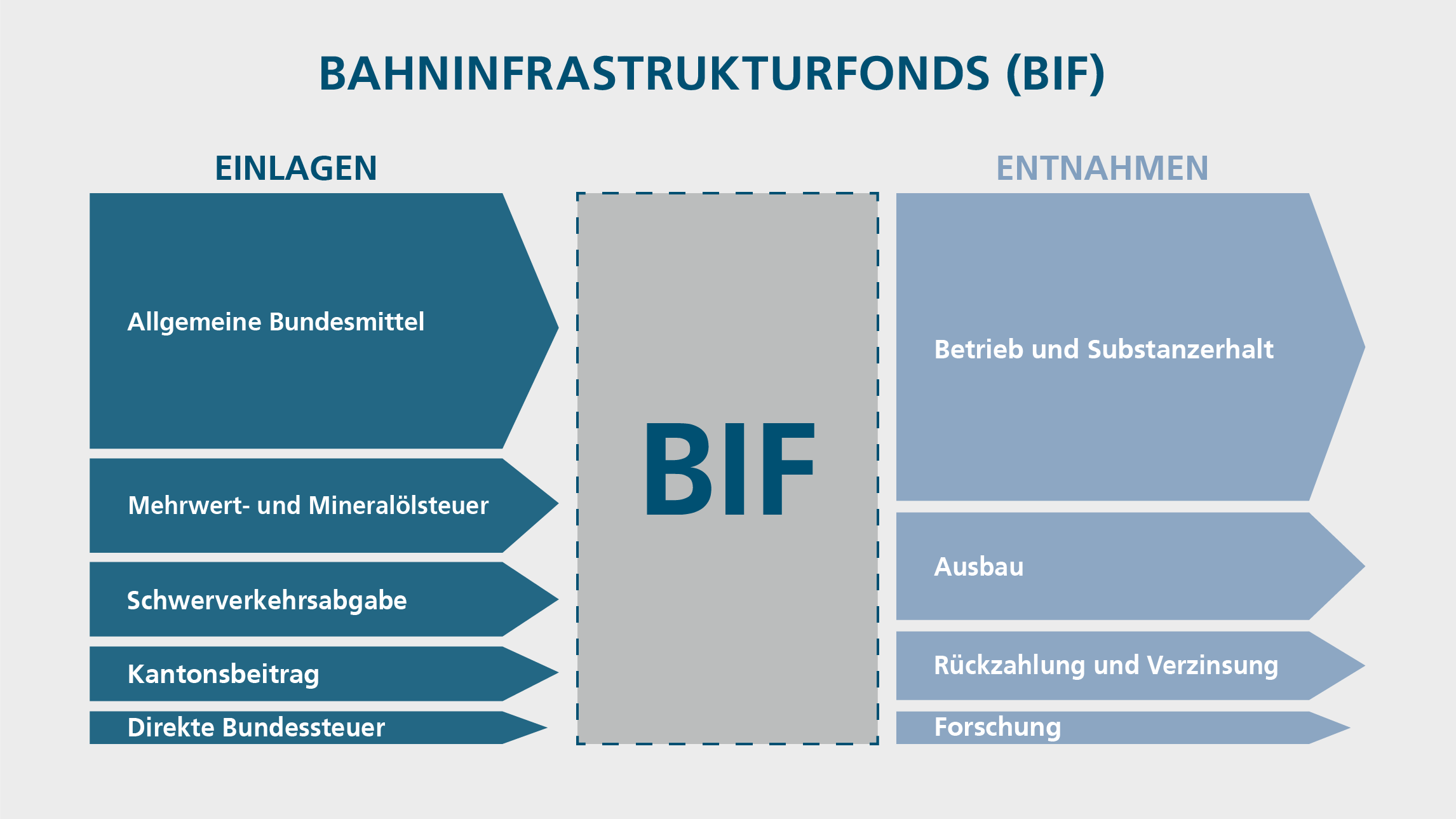 Die Grafik gibt eine Zusammenfassung des Inhalts der Seite über den BIF wieder.
