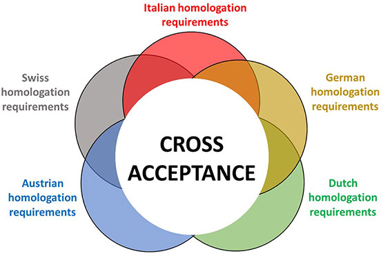 Grafik Cross Acceptance