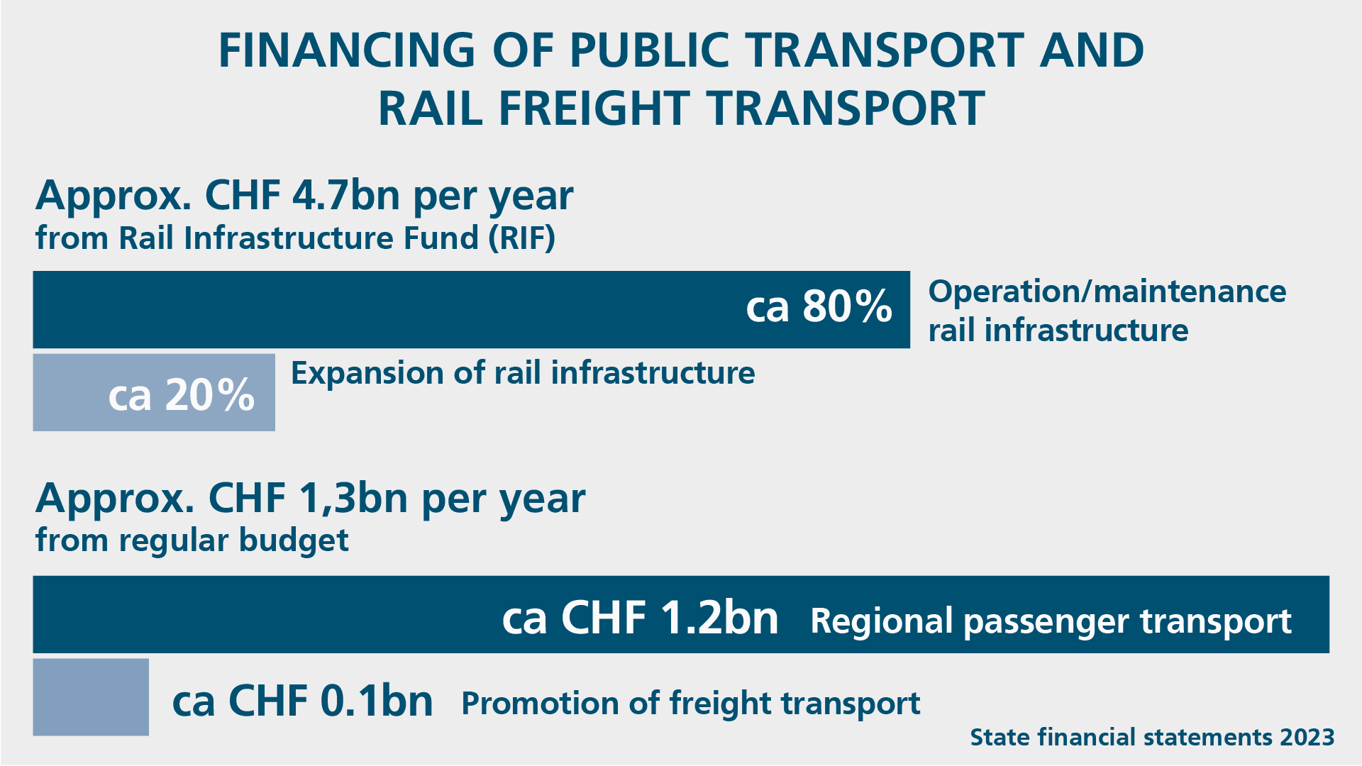 Financing of public transport