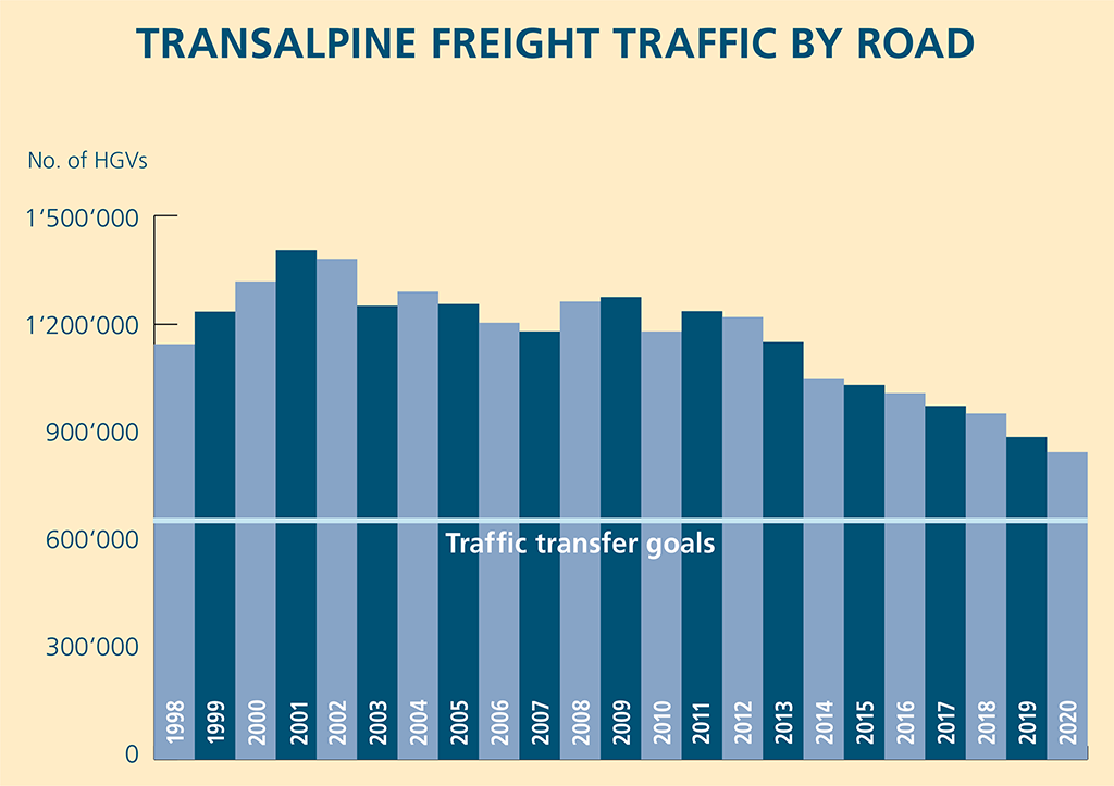 Transalpine_freight_traffic_by_road_RGB_EN
