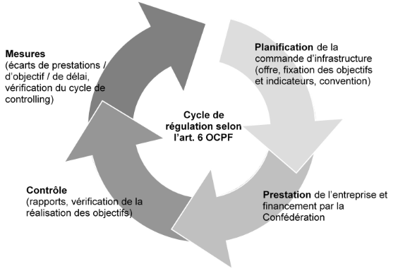 Cycle de régulation selon l'art. 6 OCPF