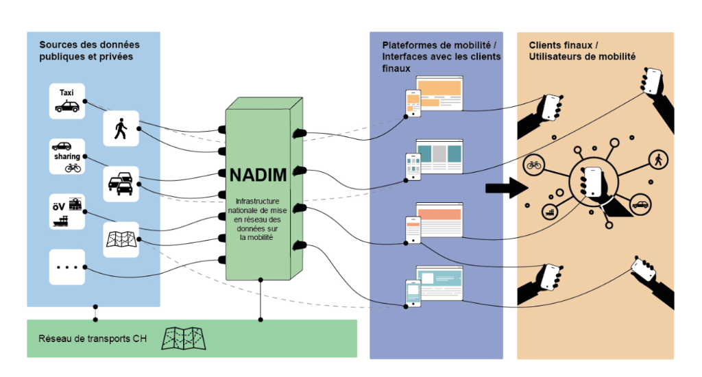 Graphique « infrastructure nationale de données mobilitaires » (NaDIM)