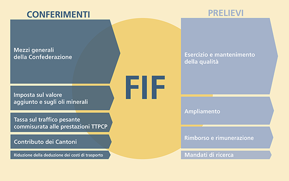 Un grafico che riassume il contenuto della pagina sul FIF. 