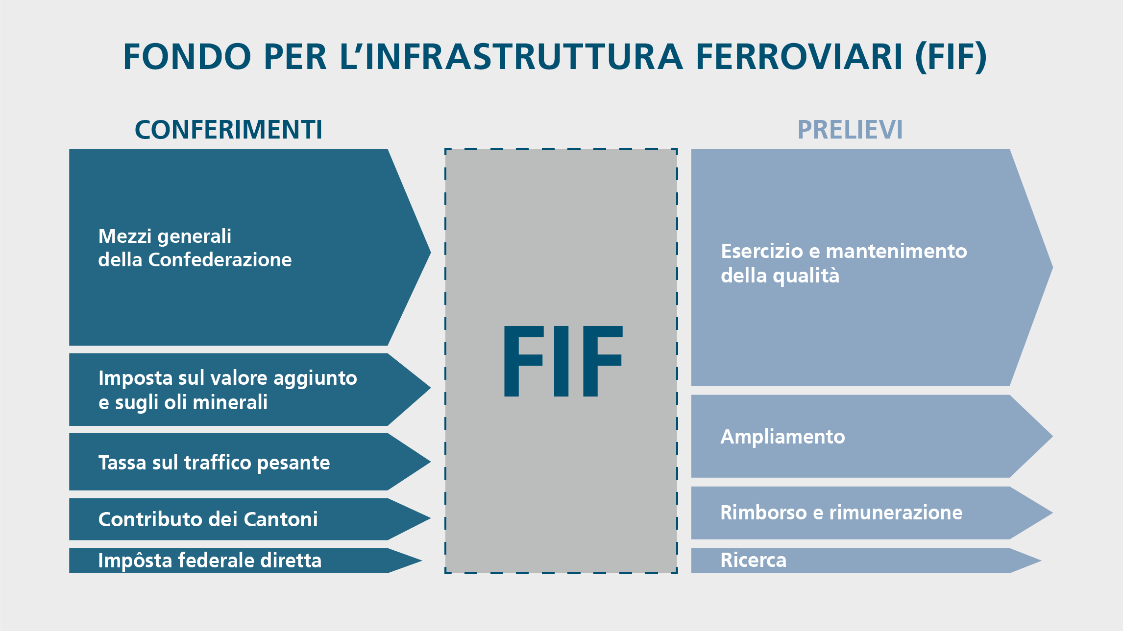 Un grafico che riassume il contenuto della pagina sul FIF. 