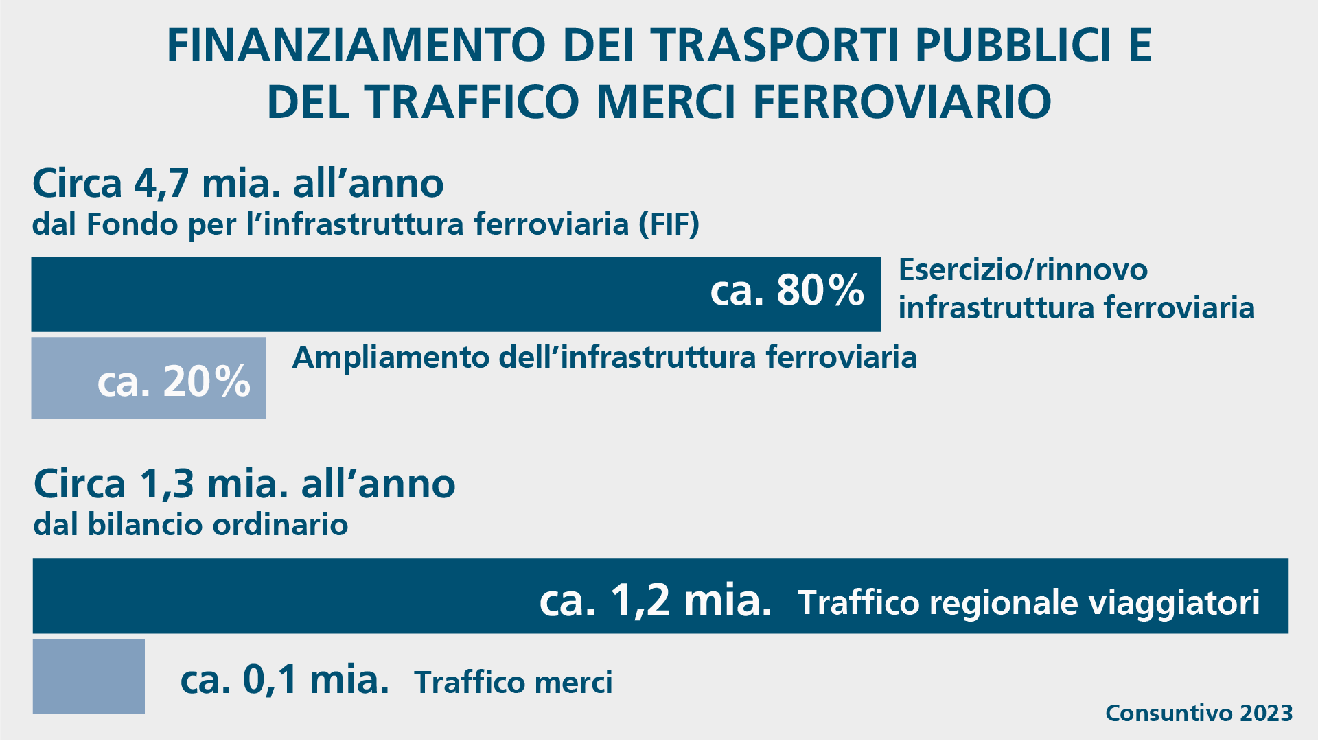 Finanziamento dei trasporti pubblici