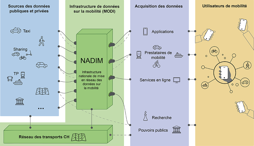 Grafica «L’infrastruttura di dati sulla mobilità»
