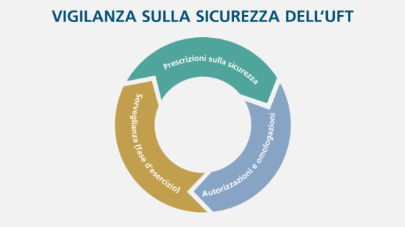 I tre elementi della supervisione della sicurezza sono mostrati in un grafico a torta.